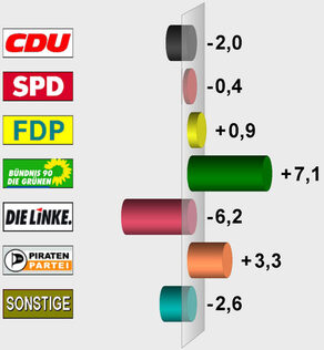 Zweitstimmen im Vergleich zur Landtagswahl 2008