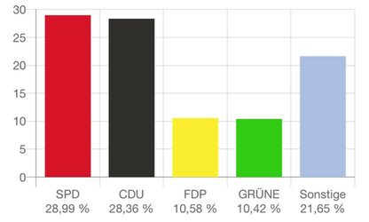 Das Ergebnis der Stadtratswahl im Überblick. | Bild: Screenshot