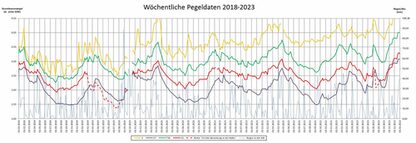 Monatliche Grundwasserstände 2018-2023