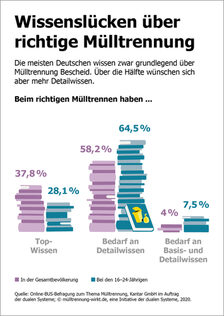 Infografik: Wissenslücken bei der richtigen Mülltrennung. | Bild: mülltrennung-wirkt.de